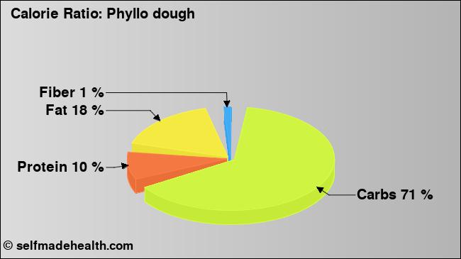 Calorie ratio: Phyllo dough (chart, nutrition data)