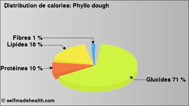 Calories: Phyllo dough (diagramme, valeurs nutritives)