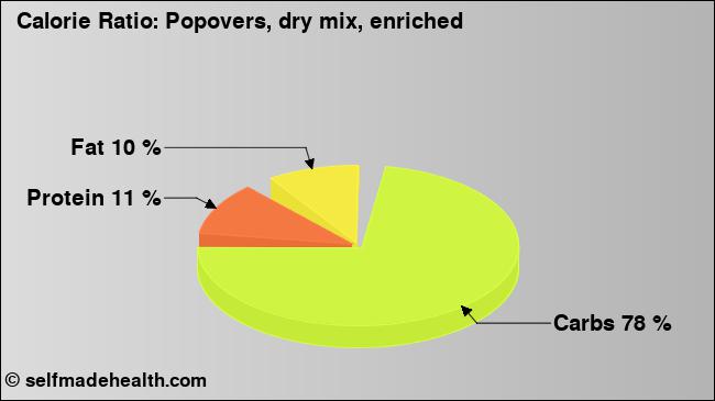 Calorie ratio: Popovers, dry mix, enriched (chart, nutrition data)