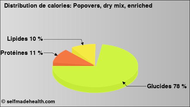 Calories: Popovers, dry mix, enriched (diagramme, valeurs nutritives)