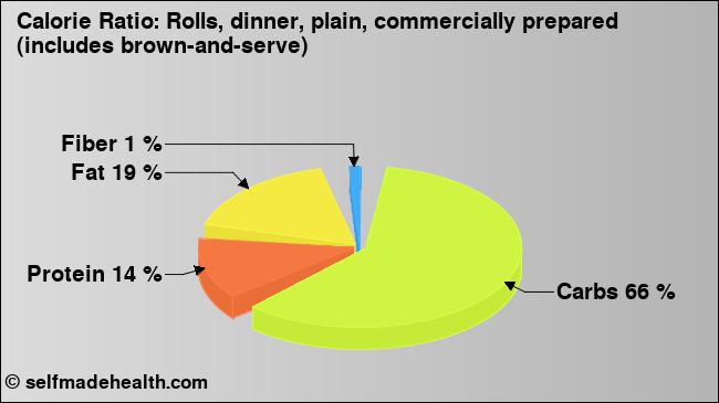 Calorie ratio: Rolls, dinner, plain, commercially prepared (includes brown-and-serve) (chart, nutrition data)
