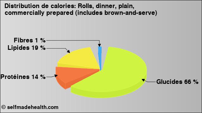 Calories: Rolls, dinner, plain, commercially prepared (includes brown-and-serve) (diagramme, valeurs nutritives)