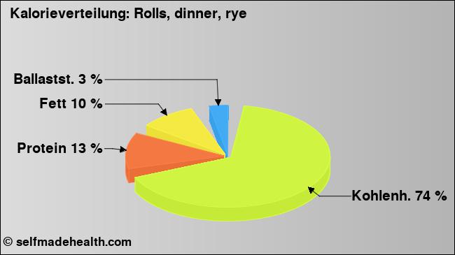 Kalorienverteilung: Rolls, dinner, rye (Grafik, Nährwerte)