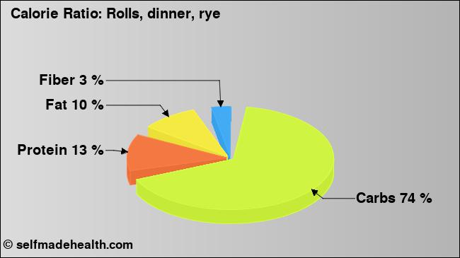 Calorie ratio: Rolls, dinner, rye (chart, nutrition data)