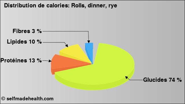 Calories: Rolls, dinner, rye (diagramme, valeurs nutritives)