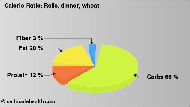 Calorie ratio: Rolls, dinner, wheat (chart, nutrition data)