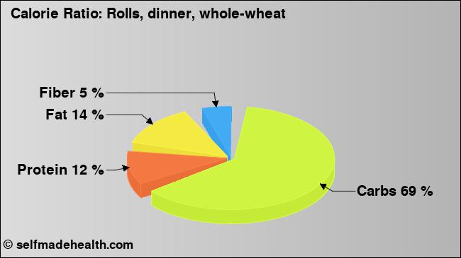 Calorie ratio: Rolls, dinner, whole-wheat (chart, nutrition data)