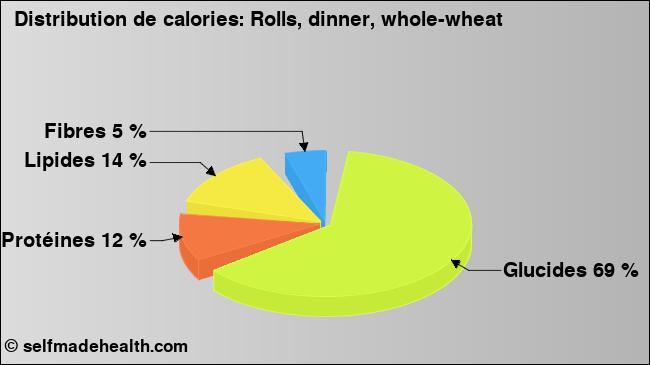 Calories: Rolls, dinner, whole-wheat (diagramme, valeurs nutritives)