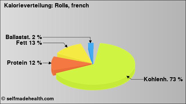 Kalorienverteilung: Rolls, french (Grafik, Nährwerte)