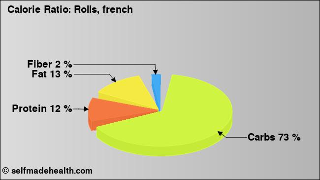 Calorie ratio: Rolls, french (chart, nutrition data)