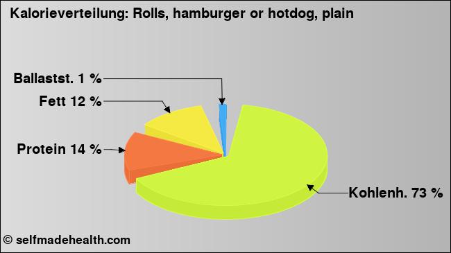 Kalorienverteilung: Rolls, hamburger or hotdog, plain (Grafik, Nährwerte)