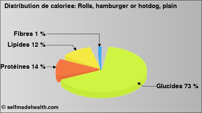 Calories: Rolls, hamburger or hotdog, plain (diagramme, valeurs nutritives)