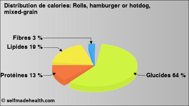 Calories: Rolls, hamburger or hotdog, mixed-grain (diagramme, valeurs nutritives)