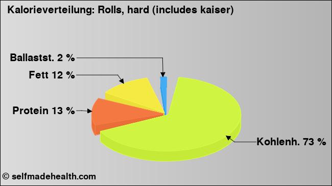 Kalorienverteilung: Rolls, hard (includes kaiser) (Grafik, Nährwerte)