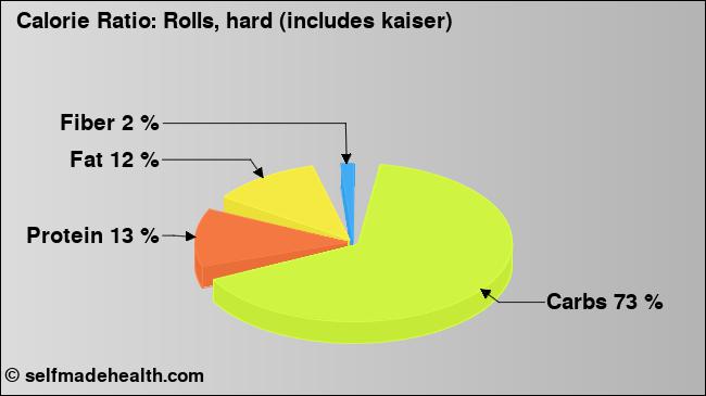 Calorie ratio: Rolls, hard (includes kaiser) (chart, nutrition data)