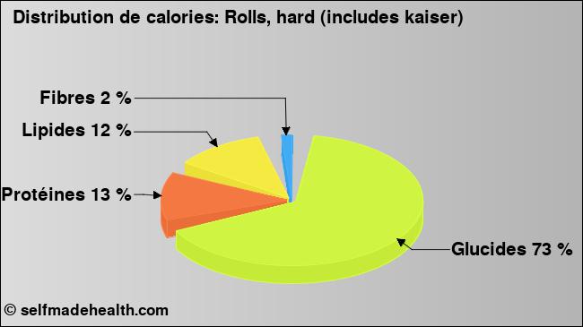 Calories: Rolls, hard (includes kaiser) (diagramme, valeurs nutritives)