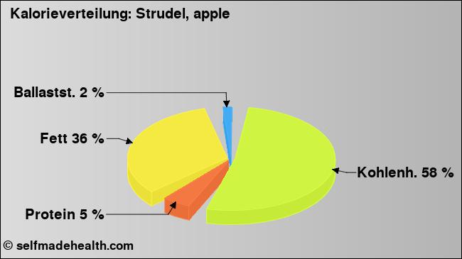 Kalorienverteilung: Strudel, apple (Grafik, Nährwerte)