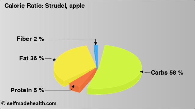 Calorie ratio: Strudel, apple (chart, nutrition data)