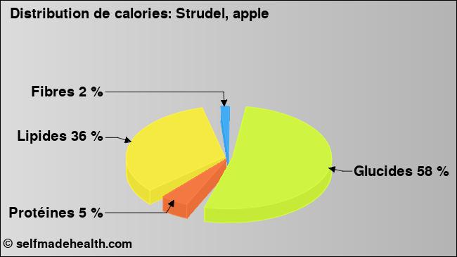 Calories: Strudel, apple (diagramme, valeurs nutritives)