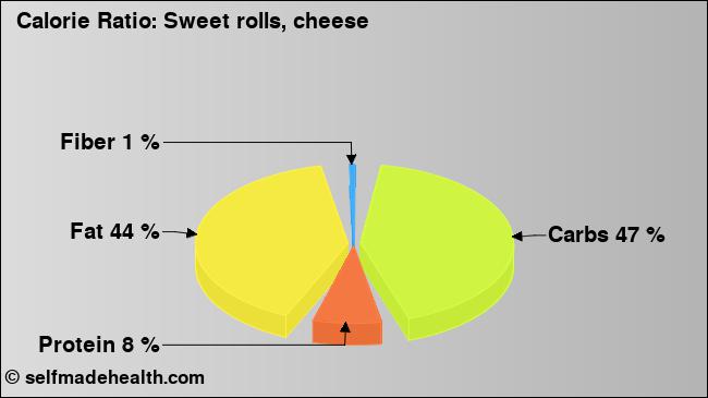Calorie ratio: Sweet rolls, cheese (chart, nutrition data)