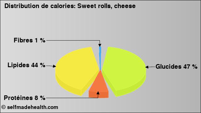 Calories: Sweet rolls, cheese (diagramme, valeurs nutritives)