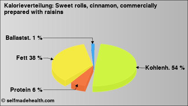 Kalorienverteilung: Sweet rolls, cinnamon, commercially prepared with raisins (Grafik, Nährwerte)