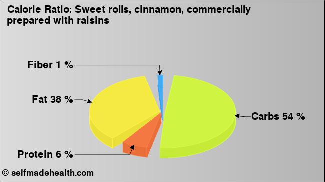 Calorie ratio: Sweet rolls, cinnamon, commercially prepared with raisins (chart, nutrition data)