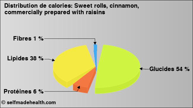 Calories: Sweet rolls, cinnamon, commercially prepared with raisins (diagramme, valeurs nutritives)