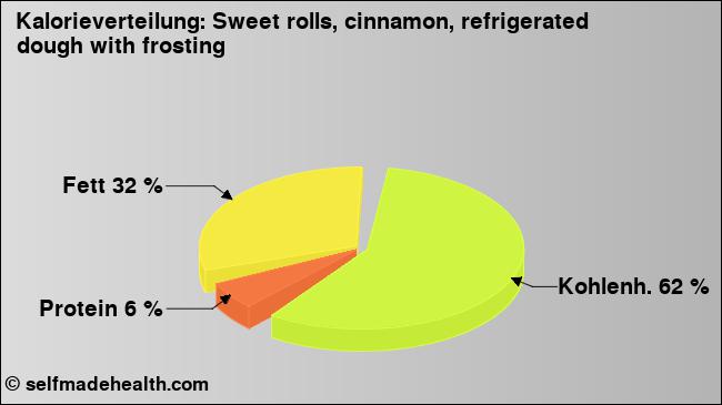 Kalorienverteilung: Sweet rolls, cinnamon, refrigerated dough with frosting (Grafik, Nährwerte)