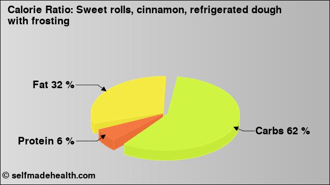 Calorie ratio: Sweet rolls, cinnamon, refrigerated dough with frosting (chart, nutrition data)