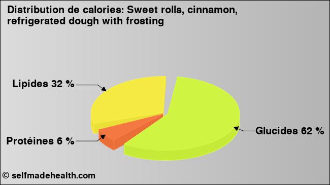 Calories: Sweet rolls, cinnamon, refrigerated dough with frosting (diagramme, valeurs nutritives)