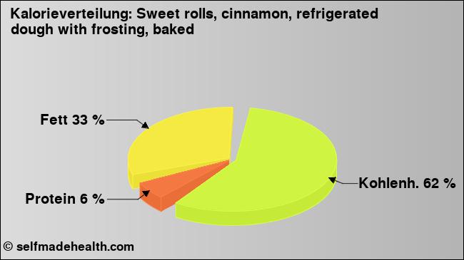 Kalorienverteilung: Sweet rolls, cinnamon, refrigerated dough with frosting, baked (Grafik, Nährwerte)