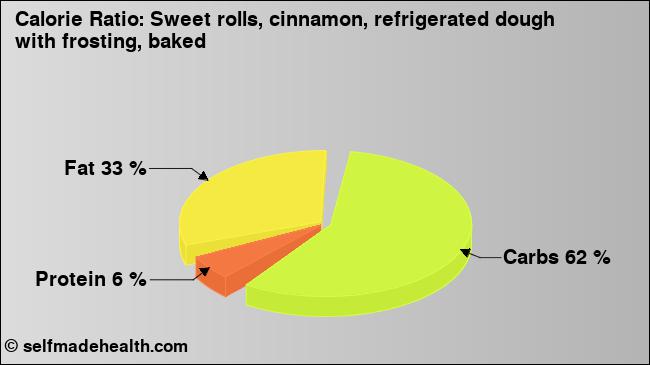 Calorie ratio: Sweet rolls, cinnamon, refrigerated dough with frosting, baked (chart, nutrition data)