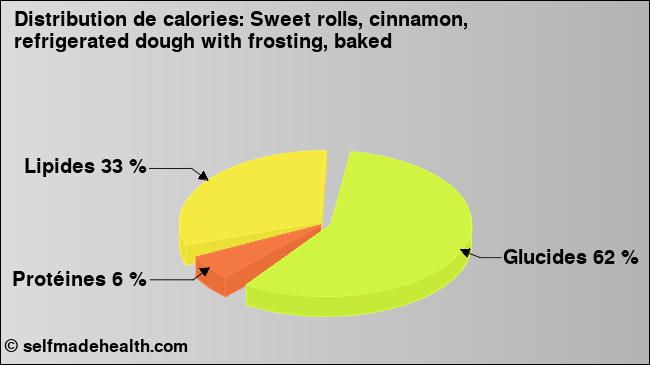 Calories: Sweet rolls, cinnamon, refrigerated dough with frosting, baked (diagramme, valeurs nutritives)
