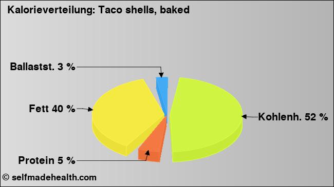 Kalorienverteilung: Taco shells, baked (Grafik, Nährwerte)