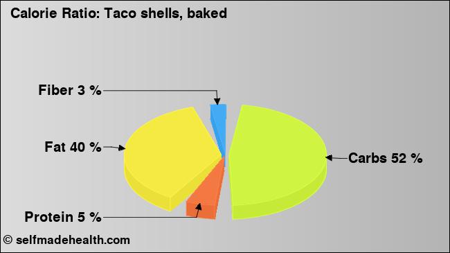 Calorie ratio: Taco shells, baked (chart, nutrition data)