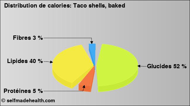 Calories: Taco shells, baked (diagramme, valeurs nutritives)
