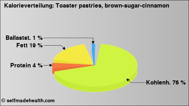 Kalorienverteilung: Toaster pastries, brown-sugar-cinnamon (Grafik, Nährwerte)