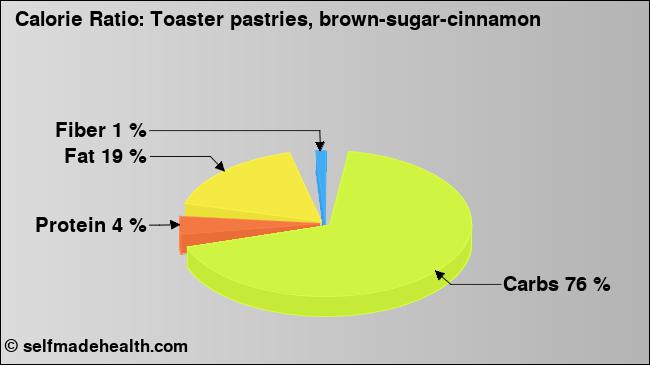 Calorie ratio: Toaster pastries, brown-sugar-cinnamon (chart, nutrition data)