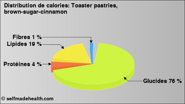 Calories: Toaster pastries, brown-sugar-cinnamon (diagramme, valeurs nutritives)