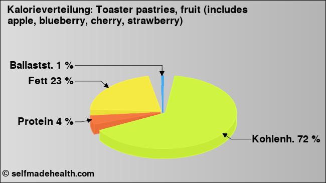 Kalorienverteilung: Toaster pastries, fruit (includes apple, blueberry, cherry, strawberry) (Grafik, Nährwerte)