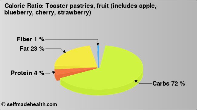 Calorie ratio: Toaster pastries, fruit (includes apple, blueberry, cherry, strawberry) (chart, nutrition data)