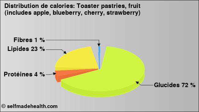 Calories: Toaster pastries, fruit (includes apple, blueberry, cherry, strawberry) (diagramme, valeurs nutritives)