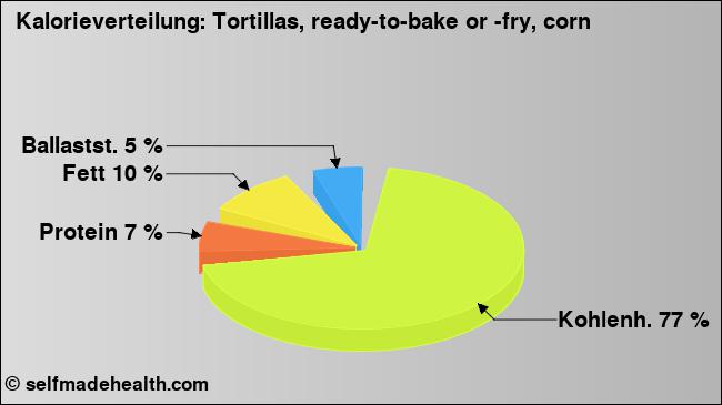 Kalorienverteilung: Tortillas, ready-to-bake or -fry, corn (Grafik, Nährwerte)