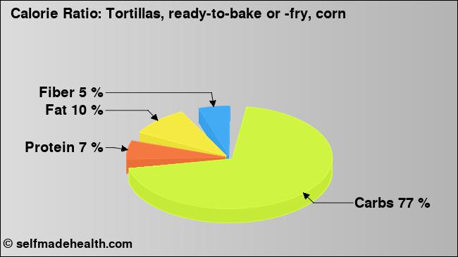 Calorie ratio: Tortillas, ready-to-bake or -fry, corn (chart, nutrition data)