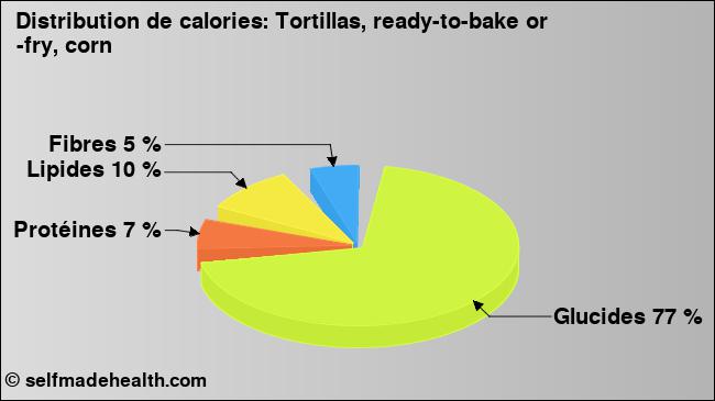 Calories: Tortillas, ready-to-bake or -fry, corn (diagramme, valeurs nutritives)