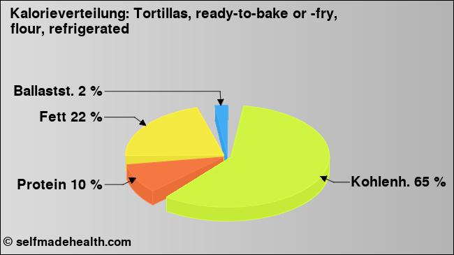 Kalorienverteilung: Tortillas, ready-to-bake or -fry, flour, refrigerated (Grafik, Nährwerte)