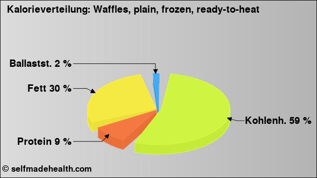 Kalorienverteilung: Waffles, plain, frozen, ready-to-heat (Grafik, Nährwerte)