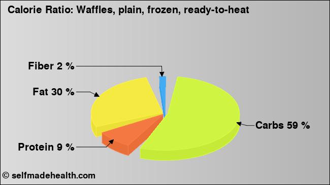 Calorie ratio: Waffles, plain, frozen, ready-to-heat (chart, nutrition data)