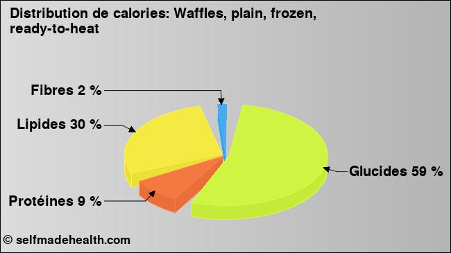 Calories: Waffles, plain, frozen, ready-to-heat (diagramme, valeurs nutritives)